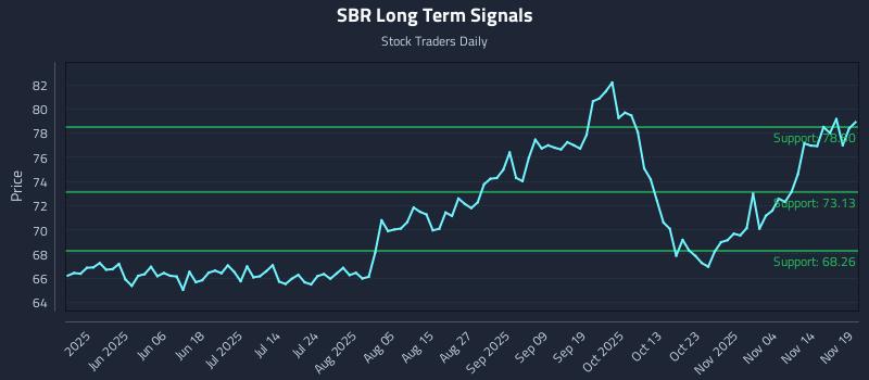 SBR Long Term Analysis for November 19 2025 SBR Long Term Analysis for November 19 2025