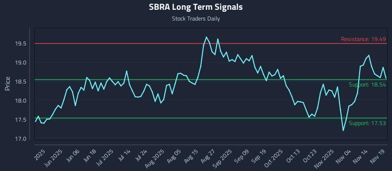 SBRA Long Term Analysis for November 19 2025