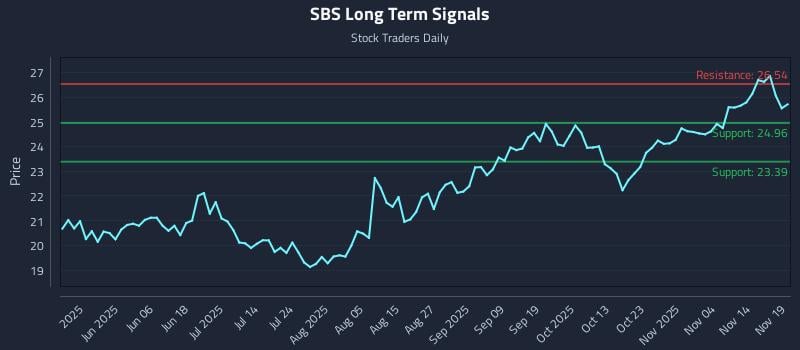 SBS Long Term Analysis for November 19 2025