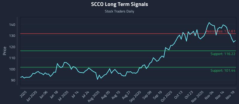 SCCO Long Term Analysis for November 19 2025