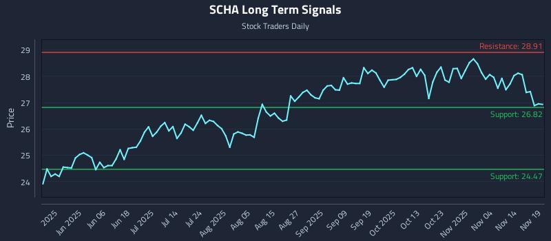 SCHA Long Term Analysis for November 19 2025 SCHA Long Term Analysis for November 19 2025