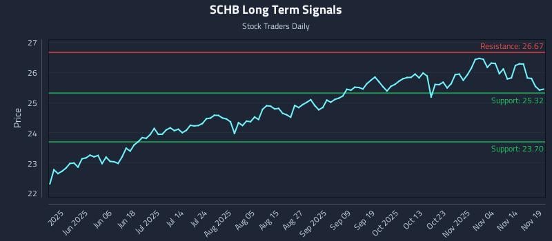 SCHB Long Term Analysis for November 19 2025