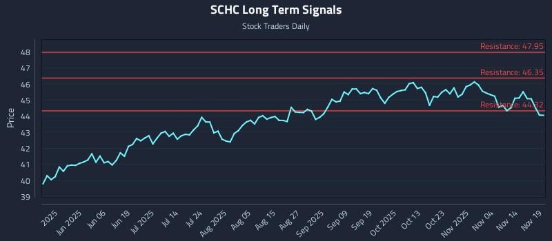 SCHC Long Term Analysis for November 19 2025
