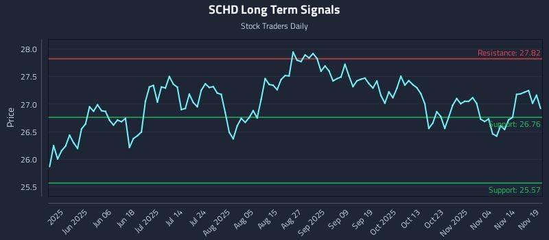 SCHD Long Term Analysis for November 19 2025 SCHD Long Term Analysis for November 19 2025