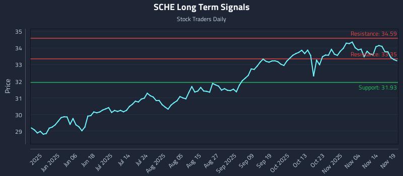 SCHE Long Term Analysis for November 19 2025