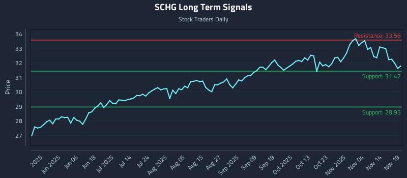 SCHG Long Term Analysis for November 19 2025