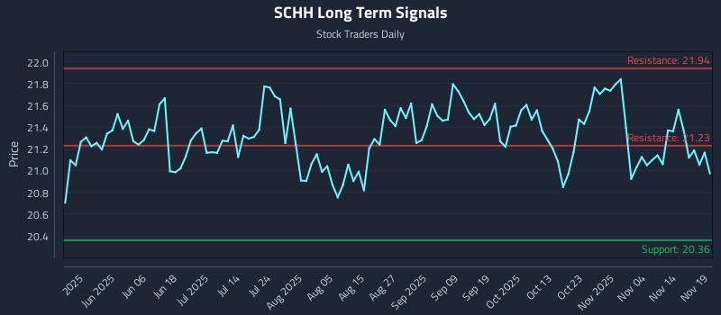 SCHH Long Term Analysis for November 19 2025 SCHH Long Term Analysis for November 19 2025