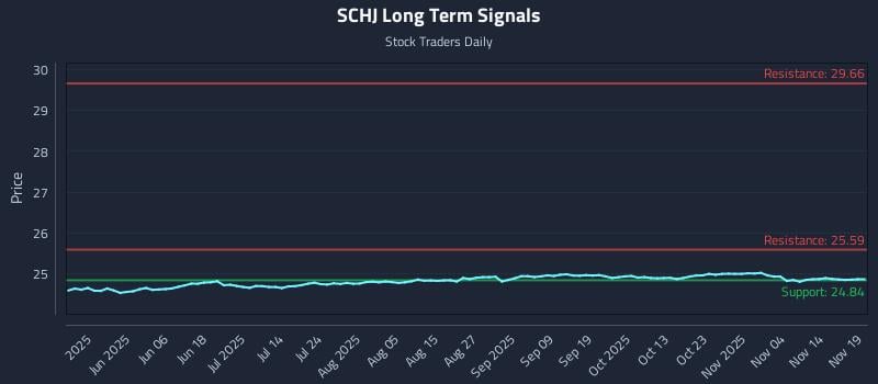 SCHJ Long Term Analysis for November 19 2025