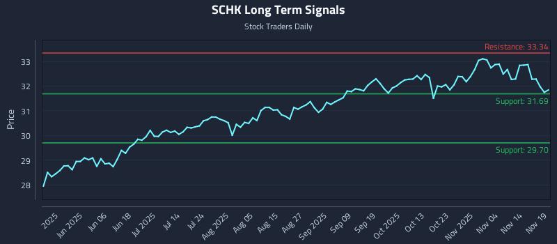 SCHK Long Term Analysis for November 19 2025 SCHK Long Term Analysis for November 19 2025