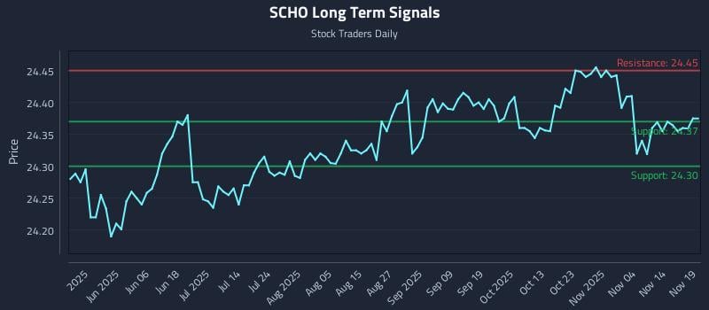SCHO Long Term Analysis for November 19 2025