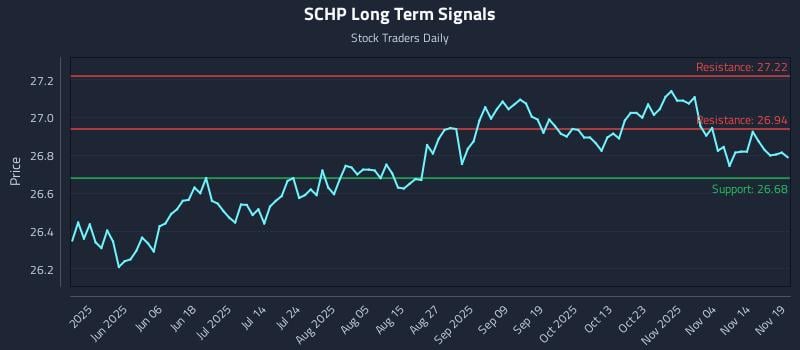 SCHP Long Term Analysis for November 19 2025