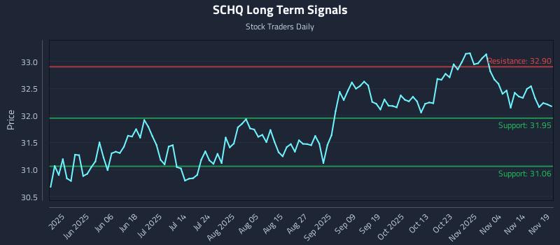 SCHQ Long Term Analysis for November 19 2025 SCHQ Long Term Analysis for November 19 2025