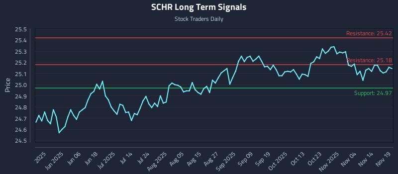 SCHR Long Term Analysis for November 19 2025 SCHR Long Term Analysis for November 19 2025