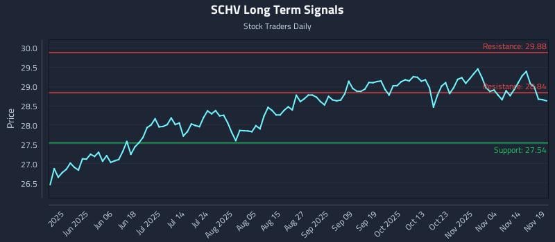 SCHV Long Term Analysis for November 19 2025