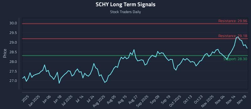 SCHY Long Term Analysis for November 19 2025