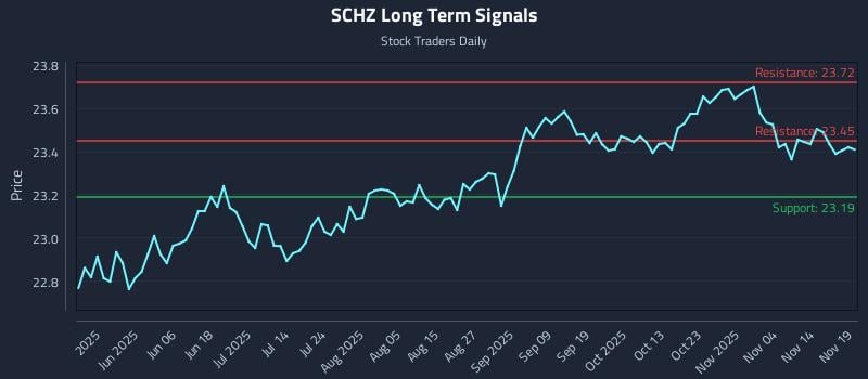 SCHZ Long Term Analysis for November 19 2025