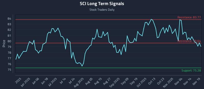 SCI Long Term Analysis for November 19 2025