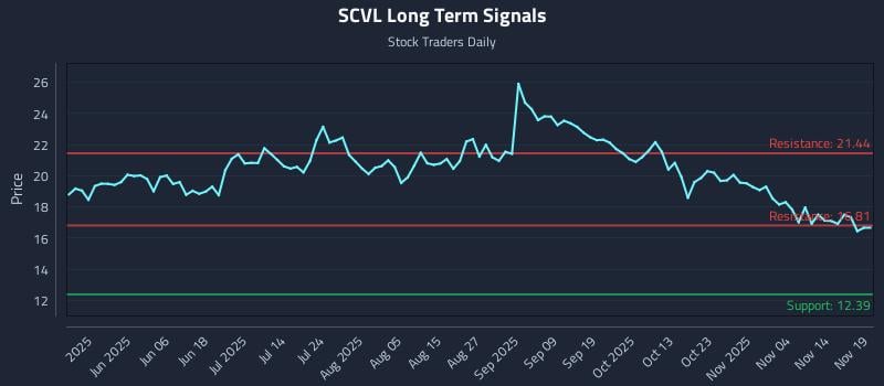 SCVL Long Term Analysis for November 19 2025