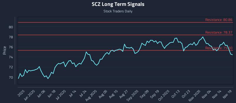 SCZ Long Term Analysis for November 19 2025