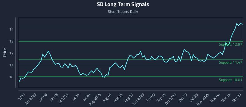 SD Long Term Analysis for November 19 2025