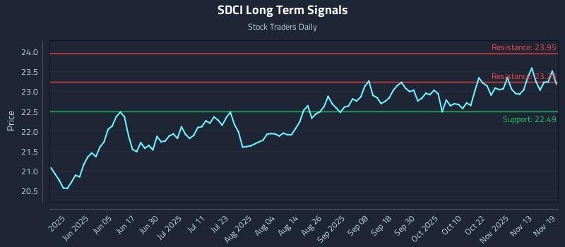 SDCI Long Term Analysis for November 19 2025