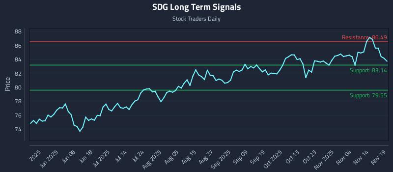 SDG Long Term Analysis for November 19 2025