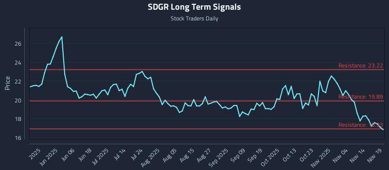 SDGR Long Term Analysis for November 19 2025 SDGR Long Term Analysis for November 19 2025