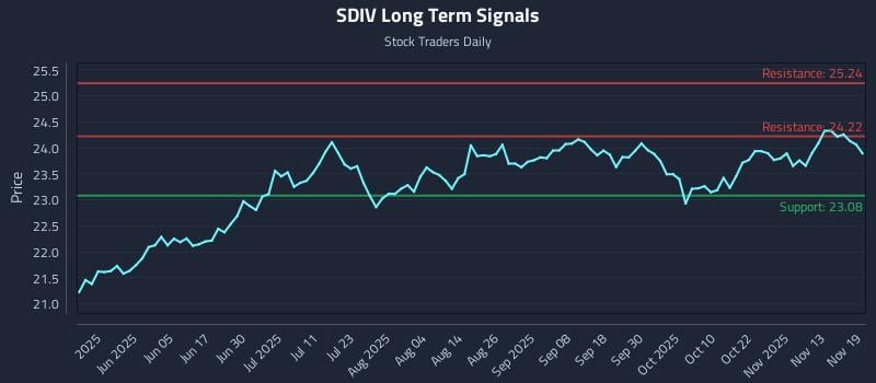 SDIV Long Term Analysis for November 19 2025 SDIV Long Term Analysis for November 19 2025