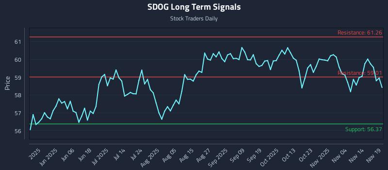 SDOG Long Term Analysis for November 19 2025 SDOG Long Term Analysis for November 19 2025