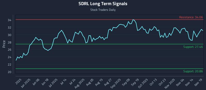 SDRL Long Term Analysis for November 19 2025 SDRL Long Term Analysis for November 19 2025