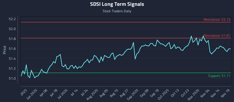 SDSI Long Term Analysis for November 19 2025