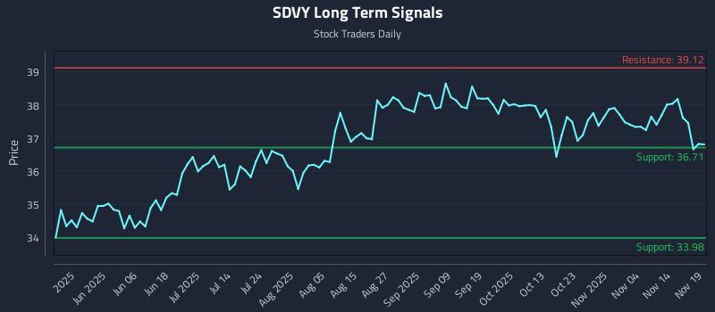 SDVY Long Term Analysis for November 19 2025