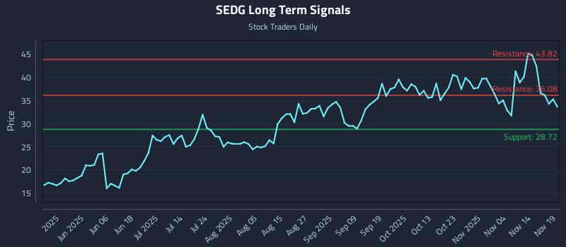 SEDG Long Term Analysis for November 19 2025 SEDG Long Term Analysis for November 19 2025