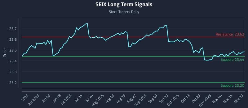 SEIX Long Term Analysis for November 19 2025 SEIX Long Term Analysis for November 19 2025