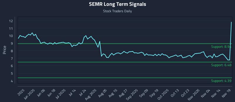 SEMR Long Term Analysis for November 19 2025 SEMR Long Term Analysis for November 19 2025