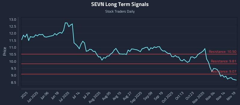 SEVN Long Term Analysis for November 19 2025
