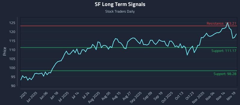 SF Long Term Analysis for November 19 2025 SF Long Term Analysis for November 19 2025