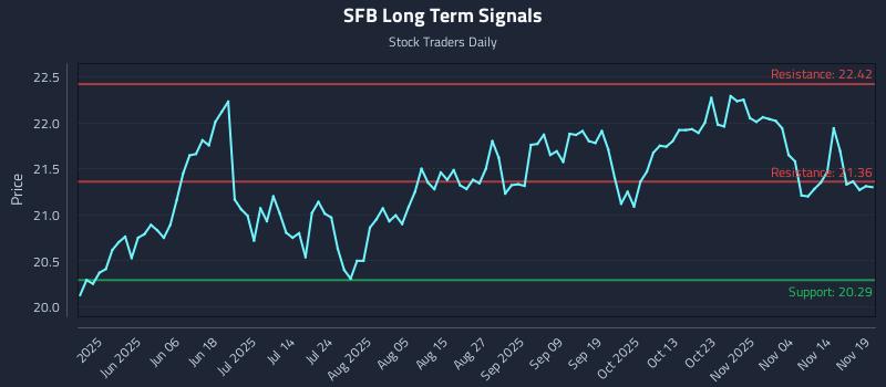 SFB Long Term Analysis for November 19 2025 SFB Long Term Analysis for November 19 2025