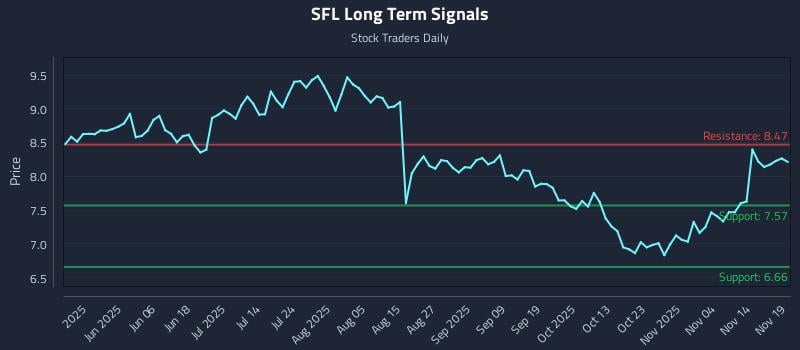 SFL Long Term Analysis for November 19 2025