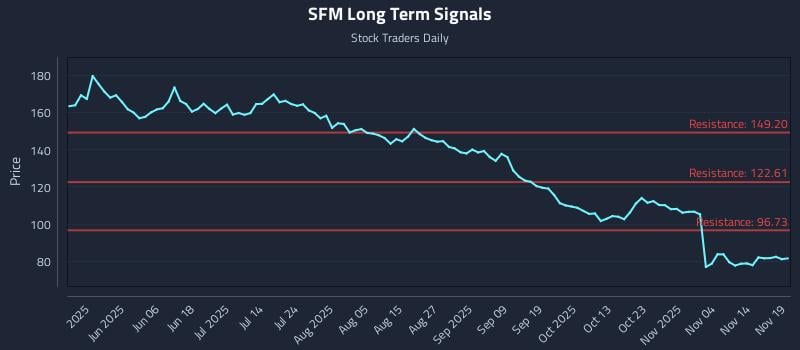 SFM Long Term Analysis for November 19 2025 SFM Long Term Analysis for November 19 2025