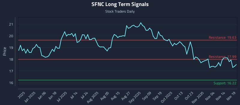 SFNC Long Term Analysis for November 19 2025 SFNC Long Term Analysis for November 19 2025