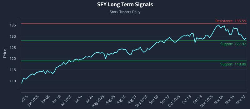 SFY Long Term Analysis for November 19 2025