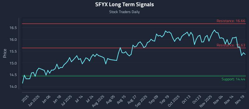 SFYX Long Term Analysis for November 19 2025