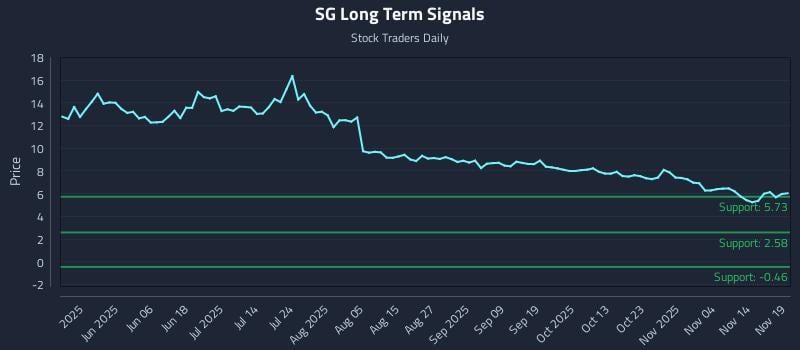 SG Long Term Analysis for November 19 2025