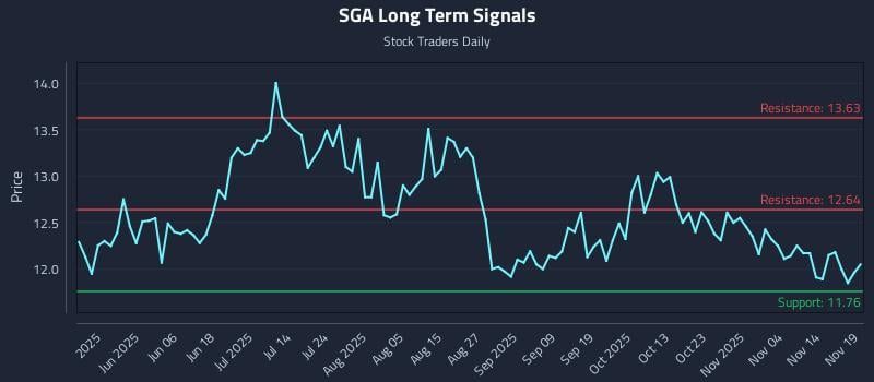 SGA Long Term Analysis for November 19 2025