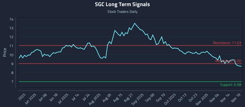 SGC Long Term Analysis for November 19 2025