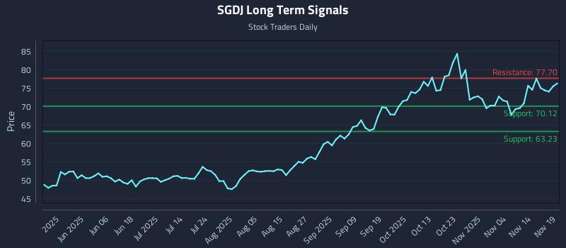 SGDJ Long Term Analysis for November 19 2025 SGDJ Long Term Analysis for November 19 2025