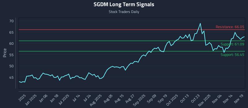 SGDM Long Term Analysis for November 19 2025