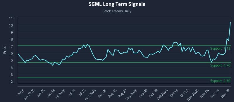 SGML Long Term Analysis for November 19 2025