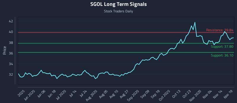 SGOL Long Term Analysis for November 19 2025 SGOL Long Term Analysis for November 19 2025